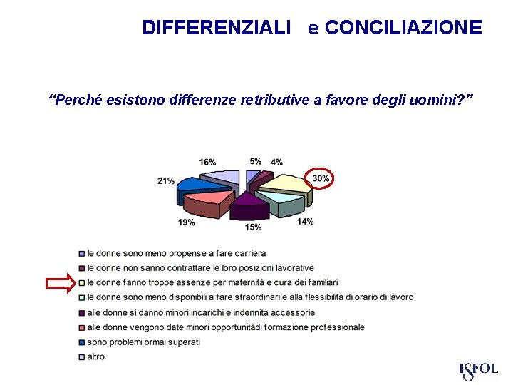 DIFFERENZIALI e CONCILIAZIONE “Perché esistono differenze retributive a favore degli uomini? ” 