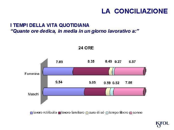 LA CONCILIAZIONE I TEMPI DELLA VITA QUOTIDIANA “Quante ore dedica, in media in un