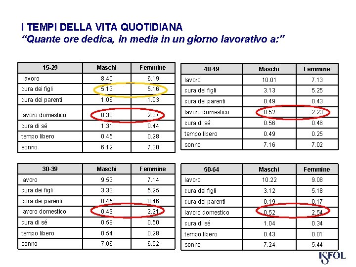 I TEMPI DELLA VITA QUOTIDIANA “Quante ore dedica, in media in un giorno lavorativo