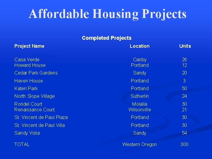 Affordable Housing Projects Completed Projects Project Name Location Units Casa Verde Howard House. Canby