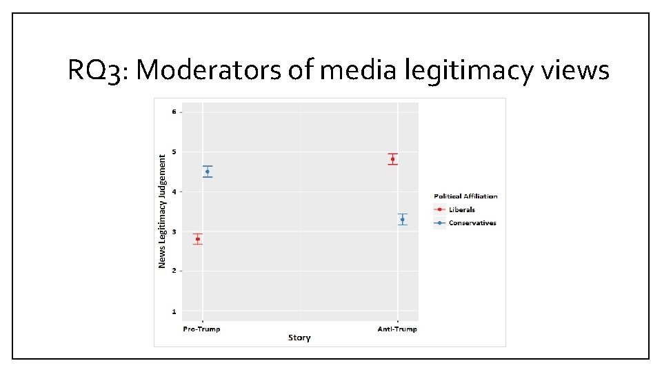 RQ 3: Moderators of media legitimacy views 