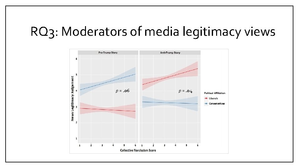 RQ 3: Moderators of media legitimacy views p =. 06 p =. 04 