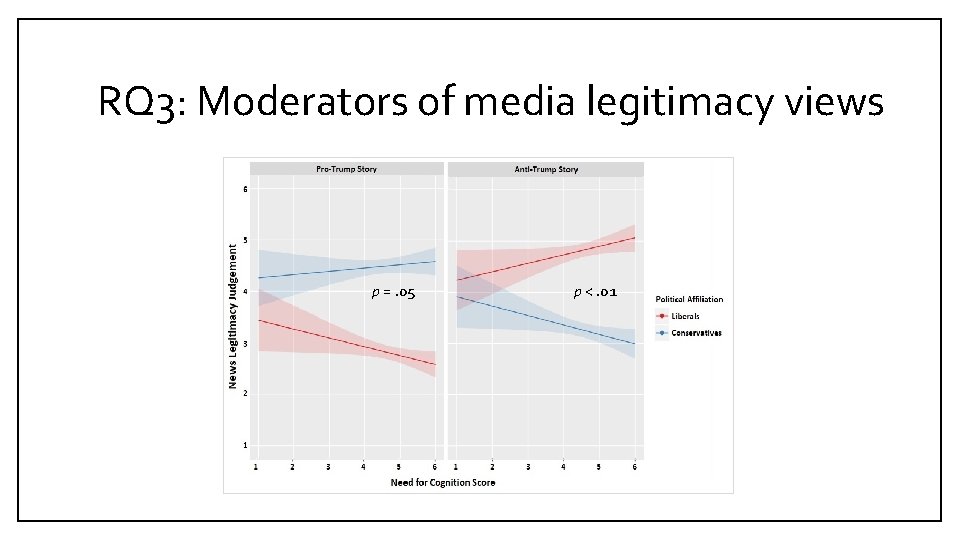 RQ 3: Moderators of media legitimacy views p =. 05 p <. 01 