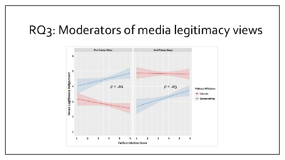RQ 3: Moderators of media legitimacy views p =. 01 p =. 03 