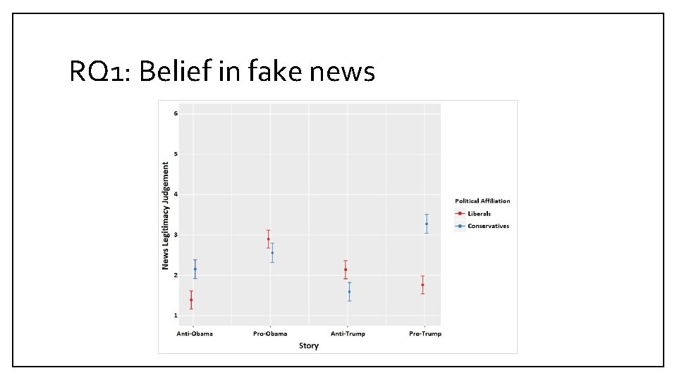 RQ 1: Belief in fake news 