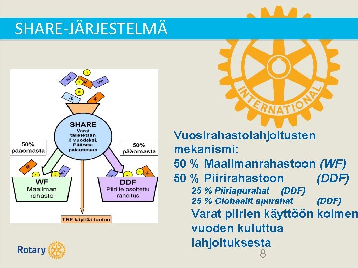 SHARE-JÄRJESTELMÄ Vuosirahastolahjoitusten mekanismi: 50 % Maailmanrahastoon (WF) 50 % Piirirahastoon (DDF) 25 % Piiriapurahat SHARE-JÄRJESTELMÄ Vuosirahastolahjoitusten mekanismi: 50 % Maailmanrahastoon (WF) 50 % Piirirahastoon (DDF) 25 % Piiriapurahat