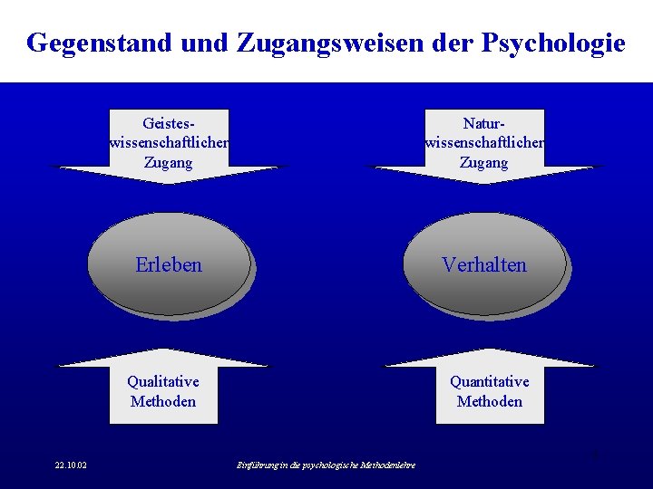 Gegenstand und Zugangsweisen der Psychologie Geisteswissenschaftlicher Zugang Naturwissenschaftlicher Zugang Erleben Verhalten Qualitative Methoden Quantitative