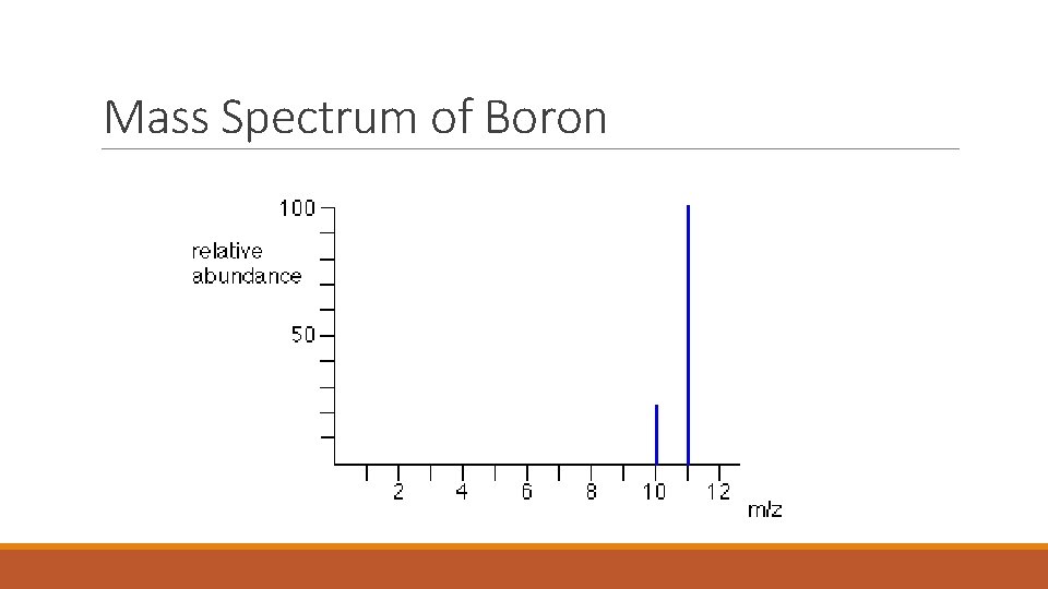 Mass Spectrum of Boron 