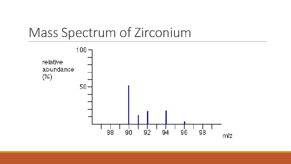 Mass Spectrum of Zirconium 