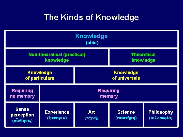 The Kinds of Knowledge (οἶδα) Non-theoretical (practical) knowledge Theoretical knowledge Knowledge of particulars Requiring The Kinds of Knowledge (οἶδα) Non-theoretical (practical) knowledge Theoretical knowledge Knowledge of particulars Requiring