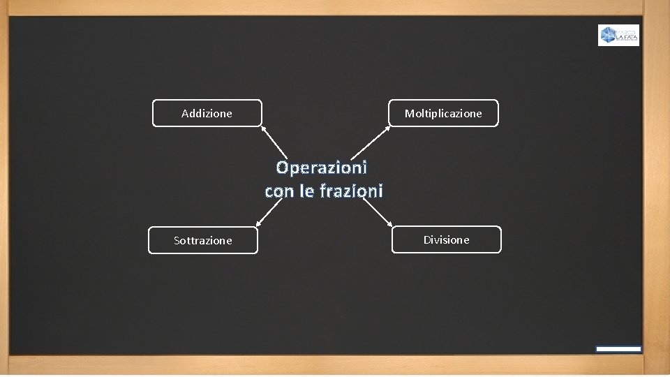 Moltiplicazione Addizione Operazioni con le frazioni Sottrazione Divisione 