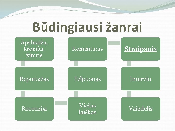 Būdingiausi žanrai Apybraiža, kronika, žinutė Komentaras Straipsnis Reportažas Feljetonas Interviu Recenzija Viešas laiškas Vaizdelis