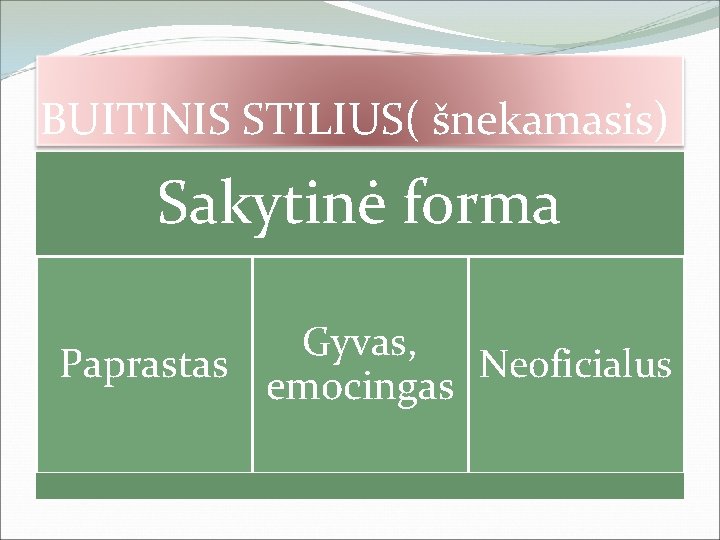 BUITINIS STILIUS( šnekamasis) Sakytinė forma Gyvas, Neoficialus Paprastas emocingas 