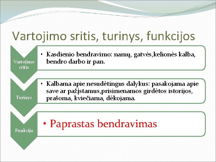 Vartojimo sritis, turinys, funkcijos Vartojimo sritis Turinys Funkcija • Kasdienio bendravimo: namų, gatvės, kelionės