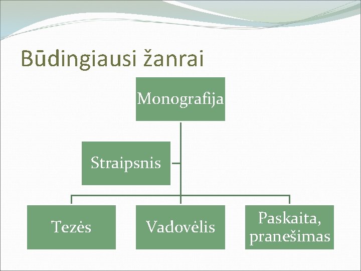 Būdingiausi žanrai Monografija Straipsnis Tezės Vadovėlis Paskaita, pranešimas 