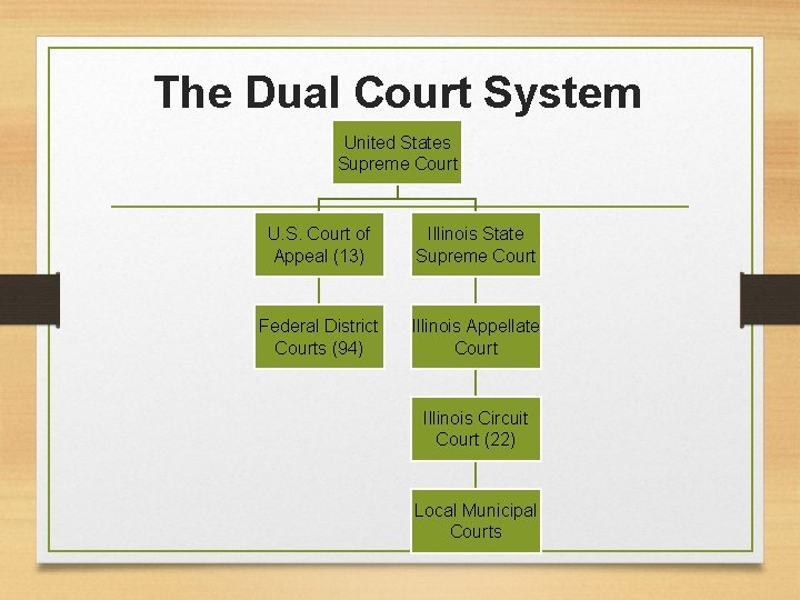 The Dual Court System United States Supreme Court U. S. Court of Appeal (13)