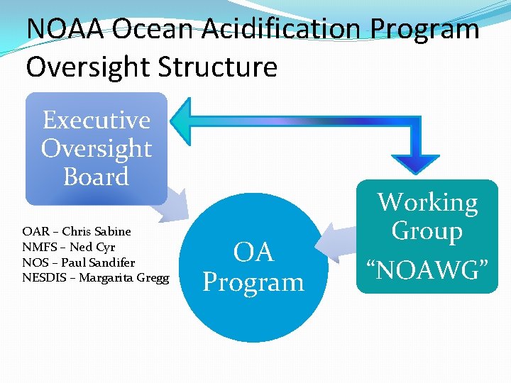 NOAA Ocean Acidification Program Oversight Structure Executive Oversight Board OAR – Chris Sabine NMFS