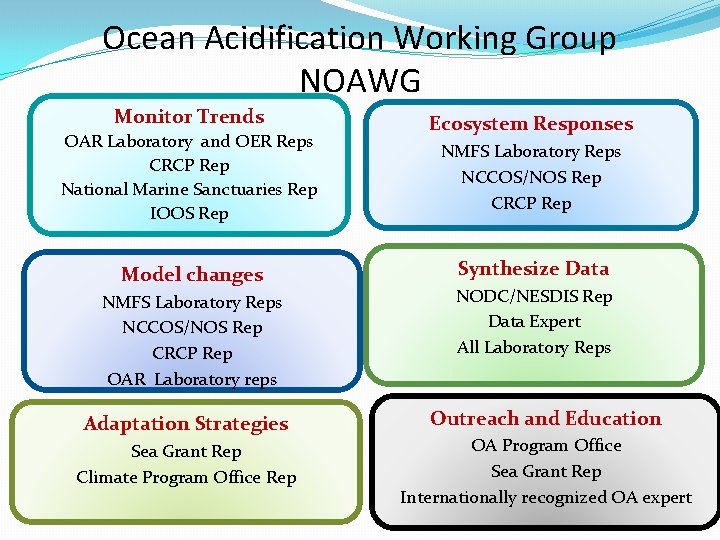 Ocean Acidification Working Group NOAWG Monitor Trends OAR Laboratory and OER Reps CRCP Rep