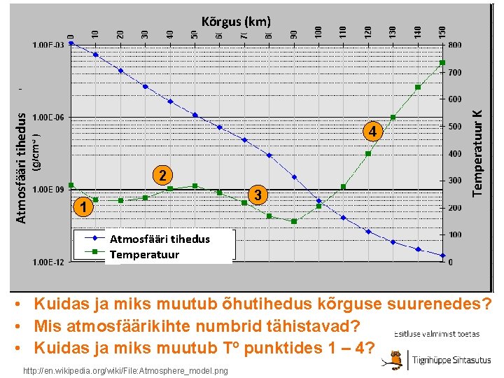 4 2 3 1 Temperatuur K Atmosfääri tihedus Kõrgus (km) Atmosfääri tihedus Temperatuur •