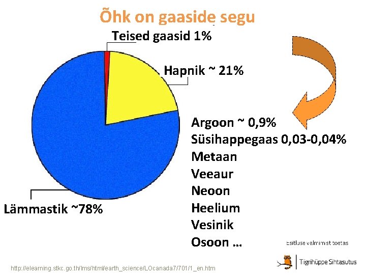 Õhk on gaaside segu Teised gaasid 1% Hapnik ~ 21% Lämmastik ~78% Argoon ~