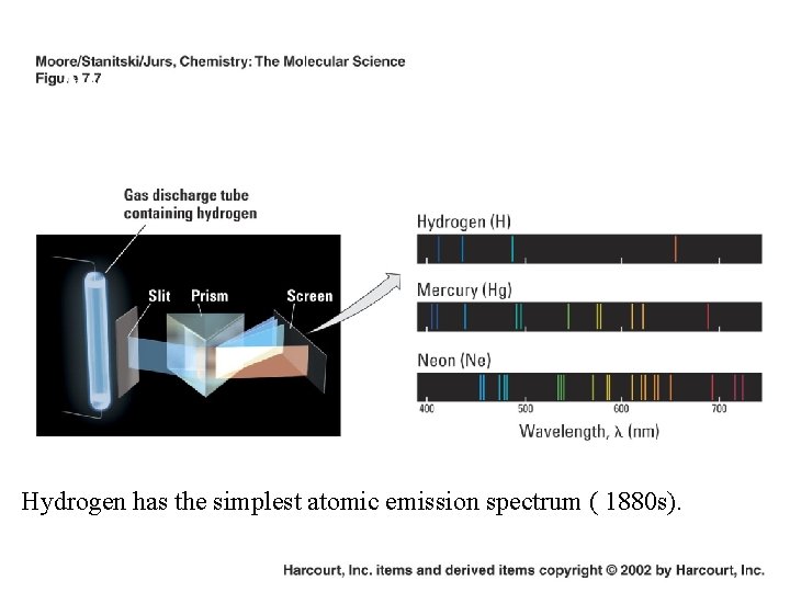 Atomic Line Spectra (Line Emission Spectra) Hydrogen has the simplest atomic emission spectrum (