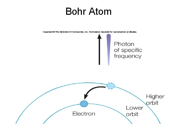 Bohr Atom 