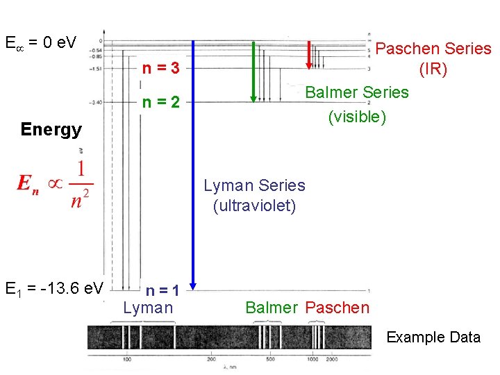 E = 0 e. V n=3 n=2 Energy Paschen Series (IR) Balmer Series (visible)