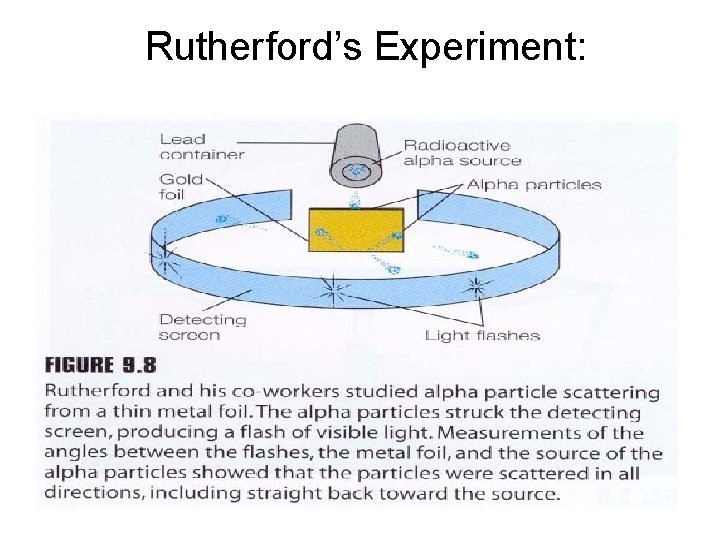 Rutherford’s Experiment: 