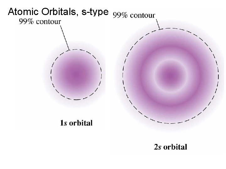 Atomic Orbitals, s-type 