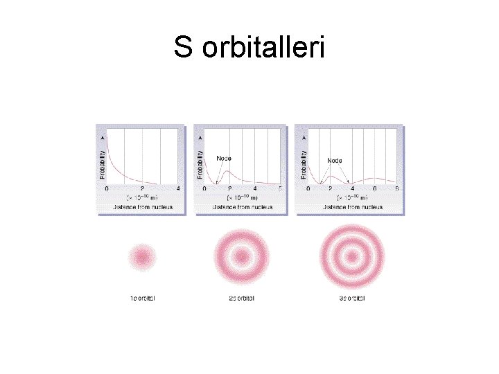 S orbitalleri 