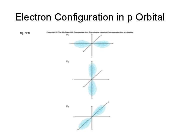 Electron Configuration in p Orbital 