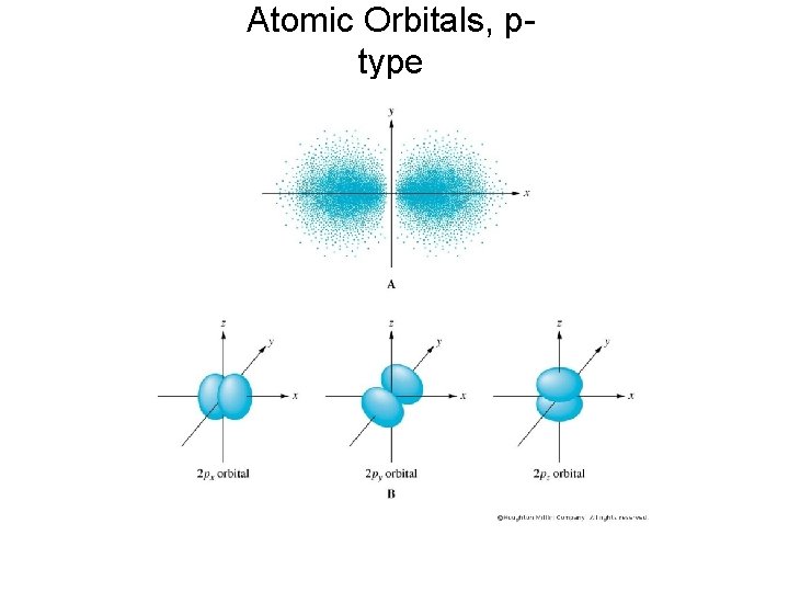 Atomic Orbitals, ptype 