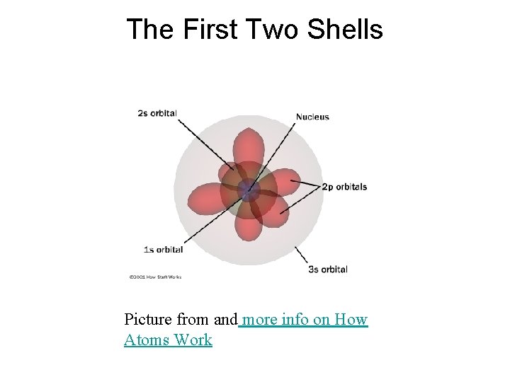 The First Two Shells Picture from and more info on How Atoms Work 