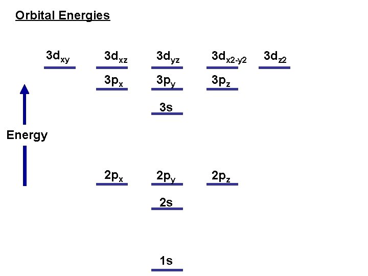 Orbital Energies 3 dxy 3 dxz 3 dyz 3 dx 2 -y 2 3