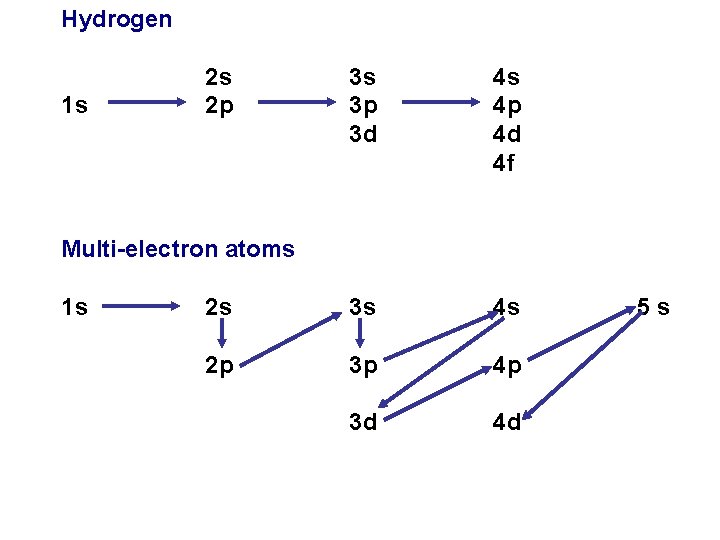 Hydrogen 1 s 2 s 2 p 3 s 3 p 3 d 4