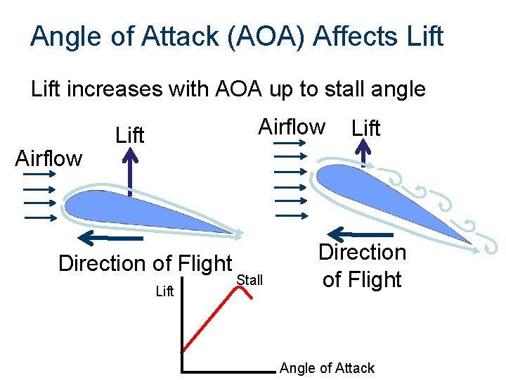 Angle of Attack (AOA) Affects Lift increases with AOA up to stall angle Airflow