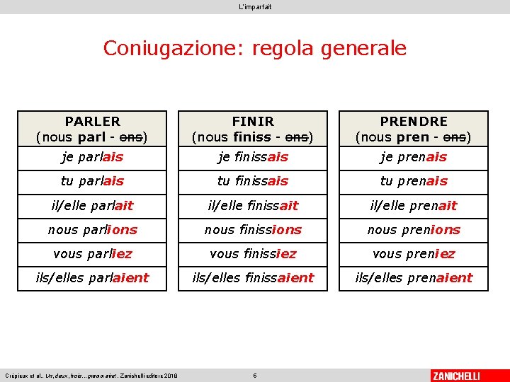 L’imparfait Coniugazione: regola generale PARLER (nous parl - ons) FINIR (nous finiss - ons)