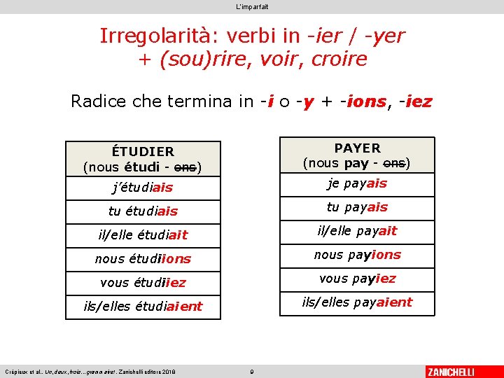 L’imparfait Irregolarità: verbi in -ier / -yer + (sou)rire, voir, croire Radice che termina