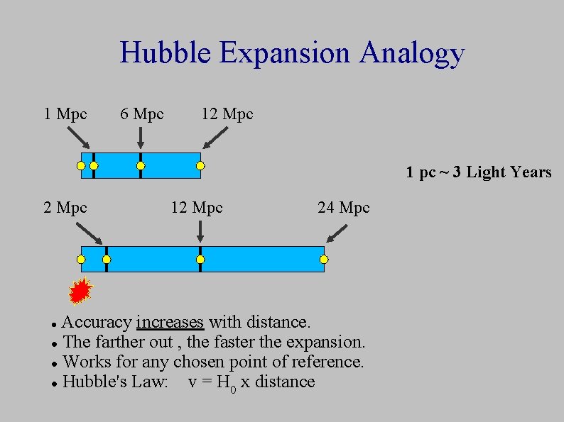 Hubble Expansion Analogy 1 Mpc 6 Mpc 12 Mpc 1 pc ~ 3 Light