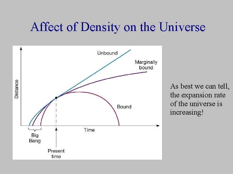 Affect of Density on the Universe As best we can tell, the expansion rate