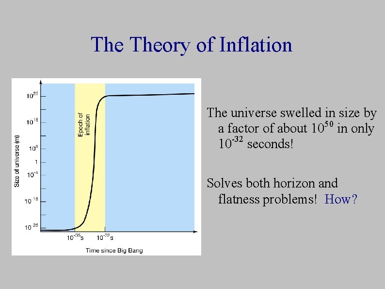 The Theory of Inflation The universe swelled in size by a factor of about