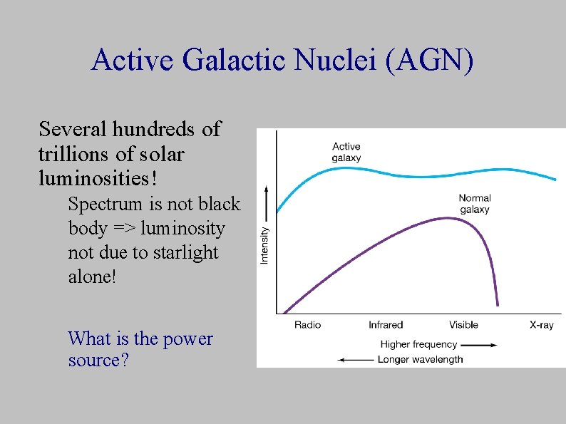 Active Galactic Nuclei (AGN) Several hundreds of trillions of solar luminosities! Spectrum is not