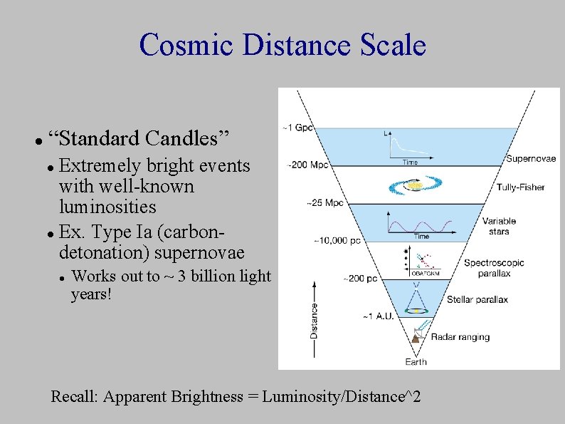 Cosmic Distance Scale “Standard Candles” Extremely bright events with well-known luminosities Ex. Type Ia