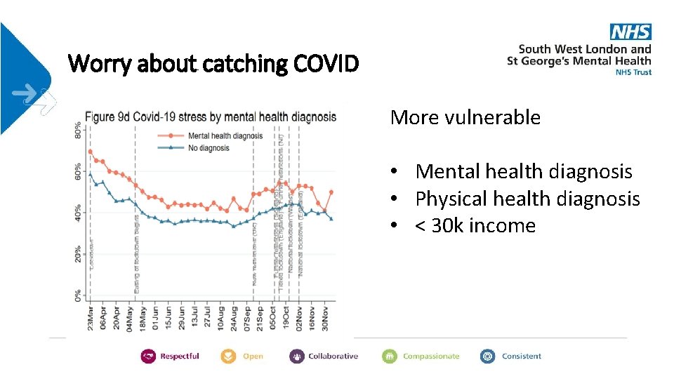 Worry about catching COVID More vulnerable • Mental health diagnosis • Physical health diagnosis