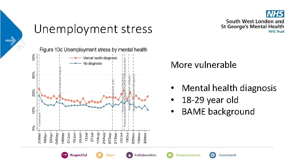Unemployment stress More vulnerable • Mental health diagnosis • 18 -29 year old •
