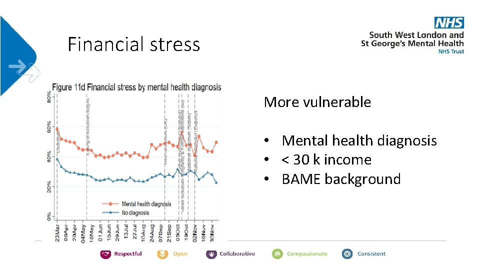 Financial stress More vulnerable • Mental health diagnosis • < 30 k income •