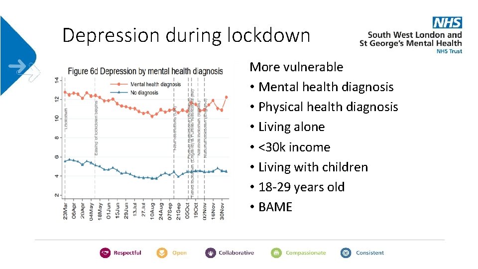 Depression during lockdown More vulnerable • Mental health diagnosis • Physical health diagnosis •