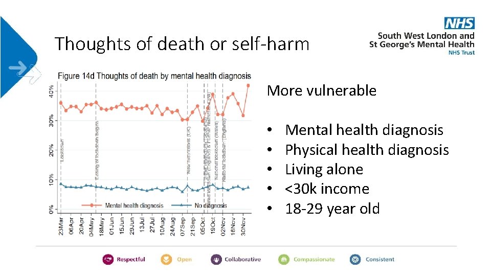 Thoughts of death or self-harm More vulnerable • • • Mental health diagnosis Physical