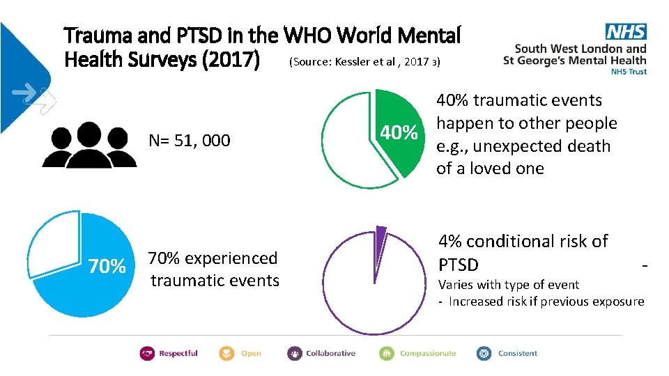 Trauma and PTSD in the WHO World Mental Health Surveys (2017) (Source: Kessler et