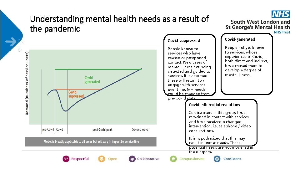 Understanding mental health needs as a result of the pandemic Covid-suppressed Covid-generated People known
